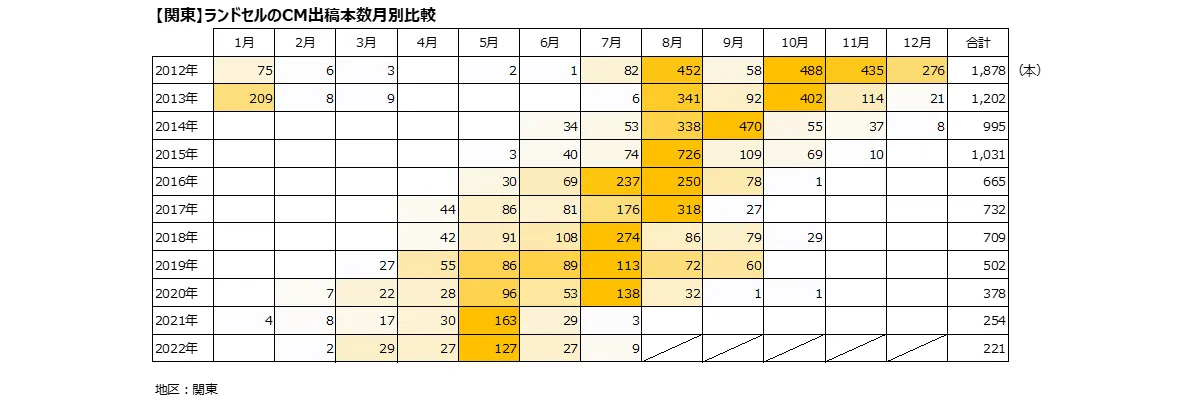 【関東】ランドセルのCM出稿本数月別比較