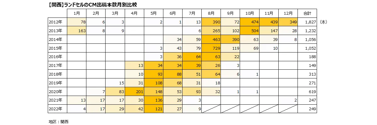 【関西】ランドセルのCM出稿本数月別比較