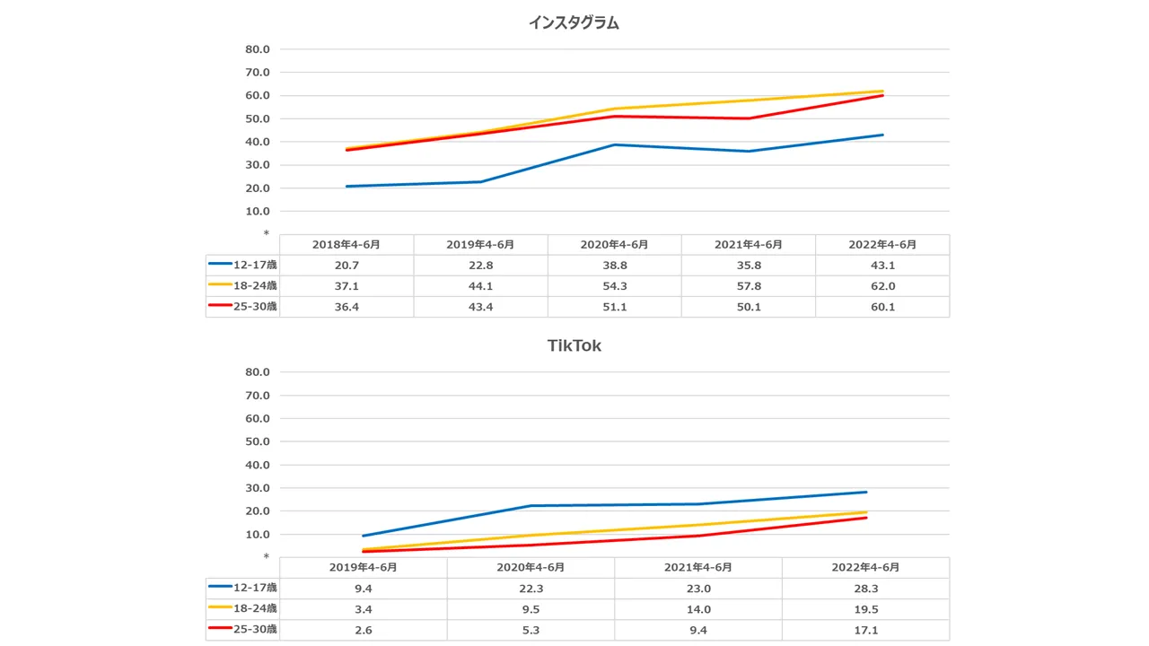 若者（Z世代など）のインスタグラム（Instagram）・TikTok利用率推移(%)（2018年〜2022年各年4-6月・東京50km圏調査結果）