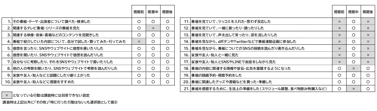 質問した番組視聴前／中／後の行動