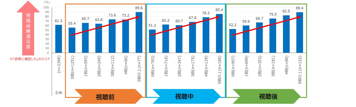 視聴前／中／後の行動数と視聴体験満足度