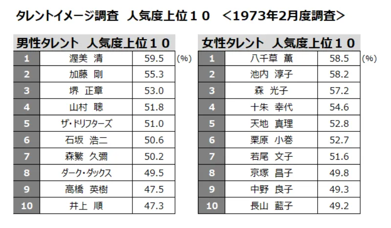 タレントイメージ調査 人気度上位１０ ＜1973年2月度調査＞