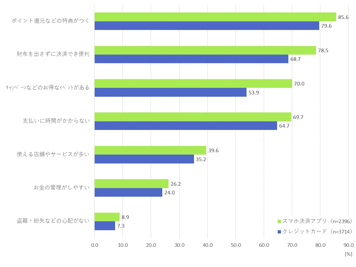 スマホ決済アプリ利用者の利用理由（%）