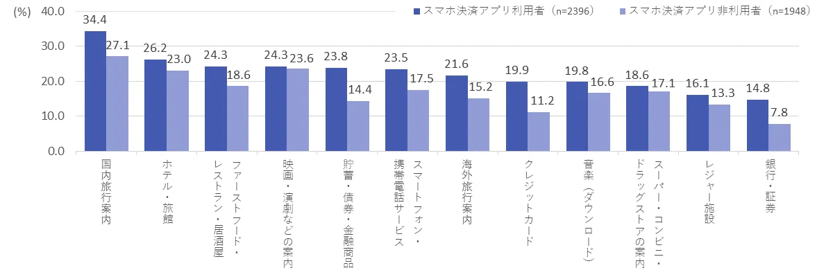 スマホ決済アプリ利用者と非利用者の関心のあるサービス（%）