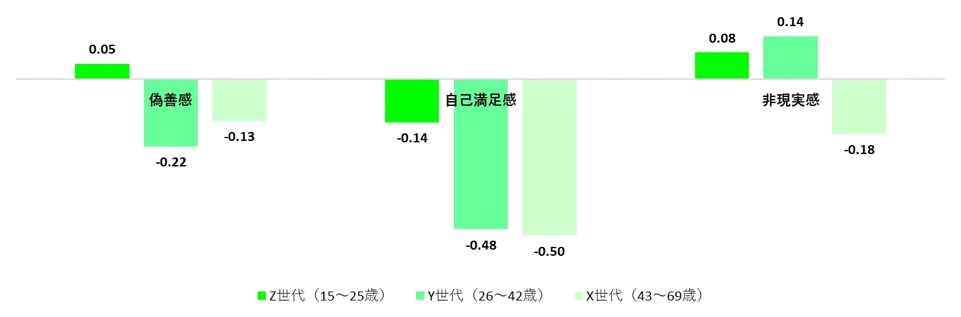 ネガティブ項目と応援スコアの相関係数