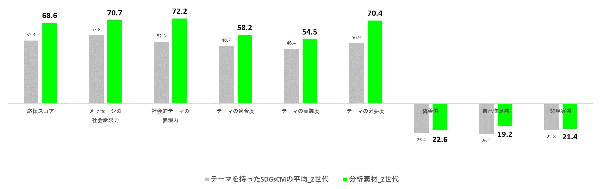 高評価を得ている素材の各評価指標のスコア