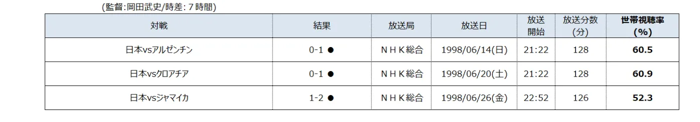 1998年フランスワールドカップ・日本戦世帯視聴率（関東地区）