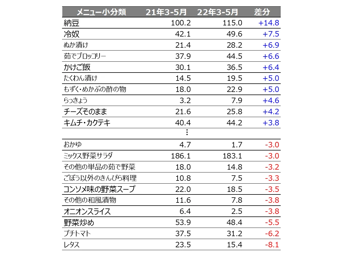 夕食時に増えたメニュー、減ったメニュー(1千食卓あたり・TI値、2021年3-5月比)