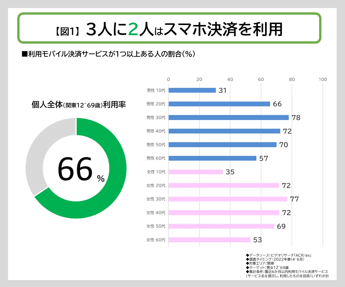 3人に2人はスマホ決済を使用