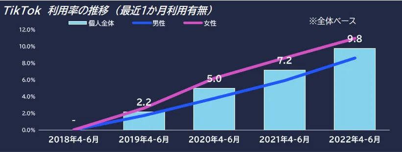 TikTok利用率の推移（最近1か月利用有無）