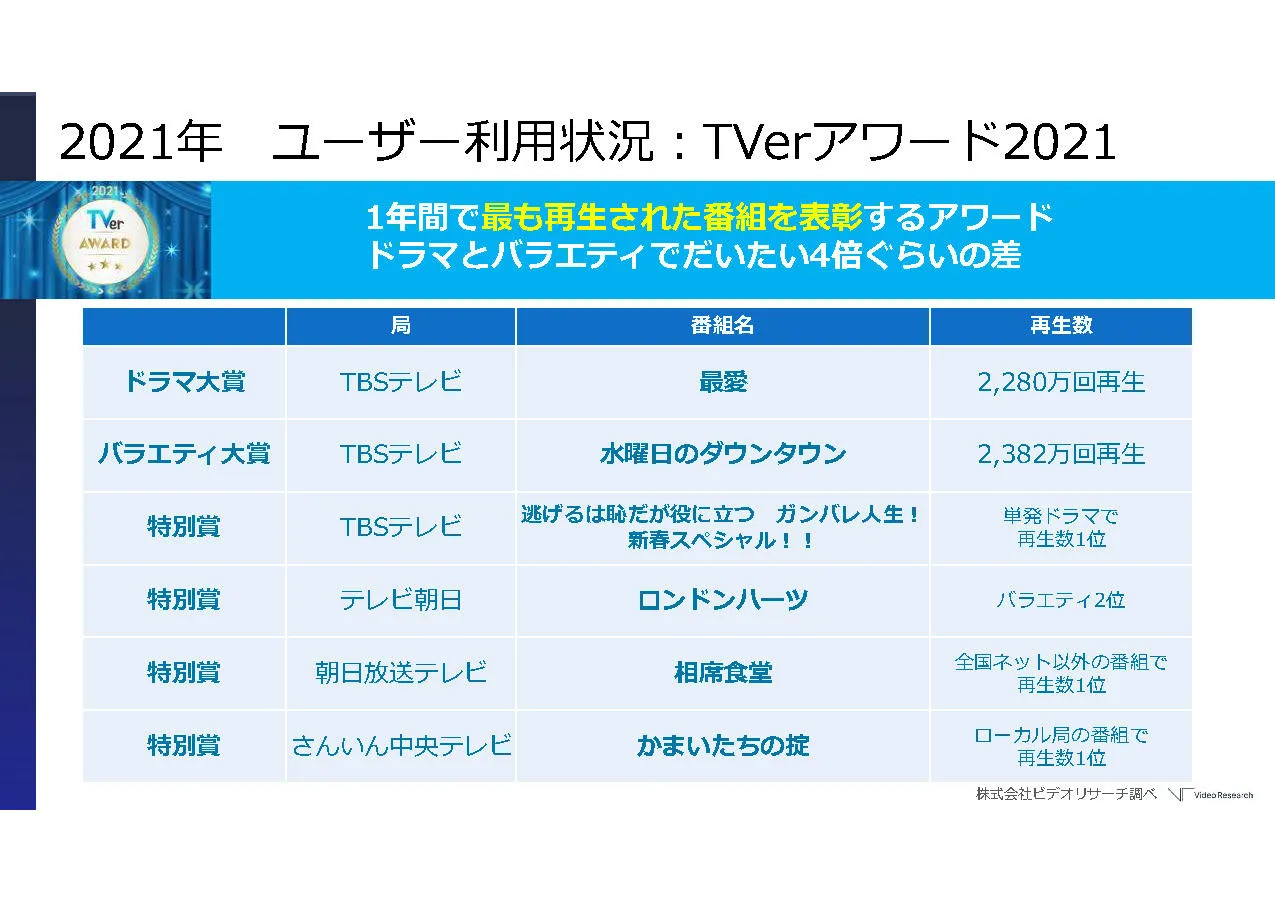 TVer:2021年ユーザー利用状況：TVerアワード2021