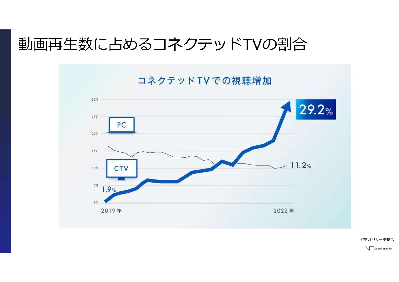 TVer:動画再生数に占めるコネクテッドTVの割合