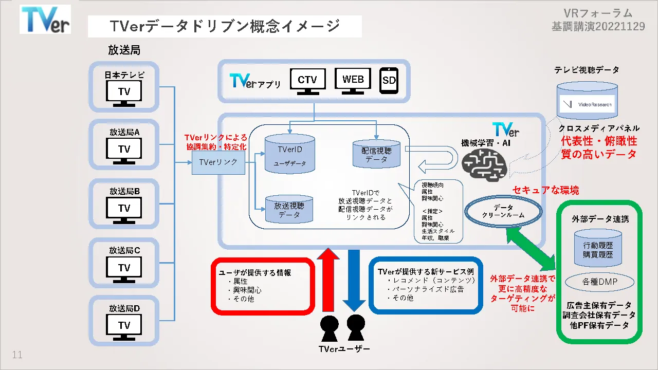 TVeデータドリブン概念イメージ