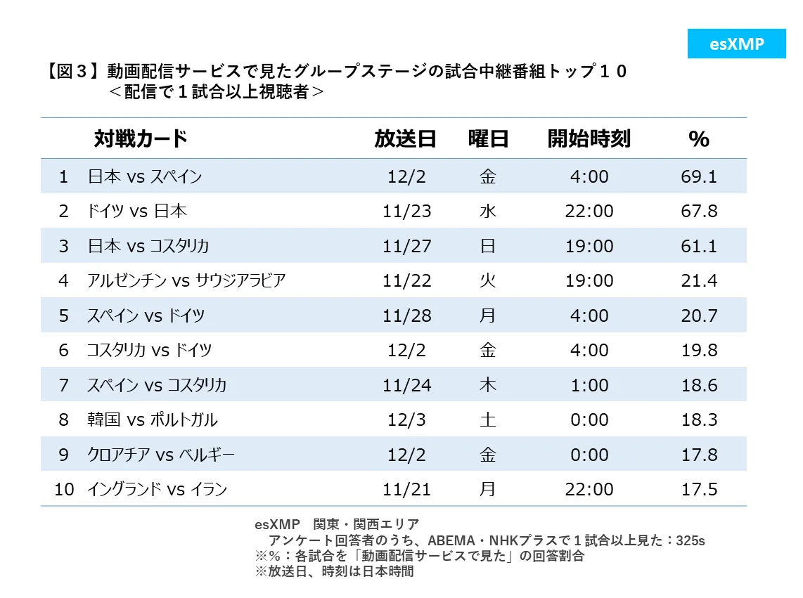 動画配信サービスで見たグループステージの試合中継番組トップ10