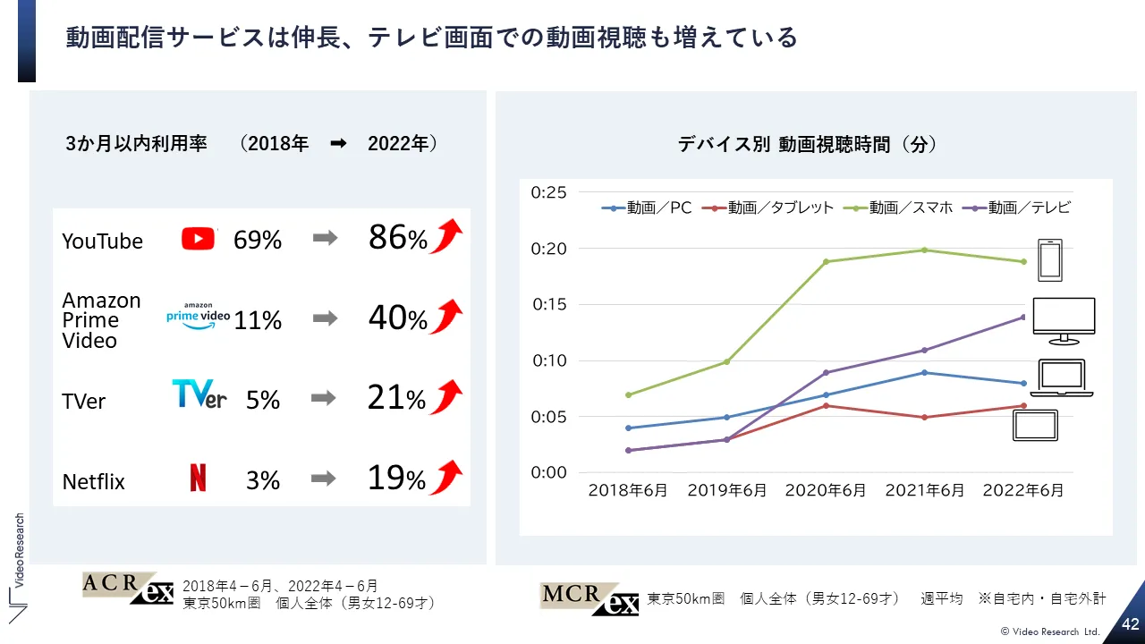 動画配信サービスは伸長、テレビ画面での動画視聴も増えている