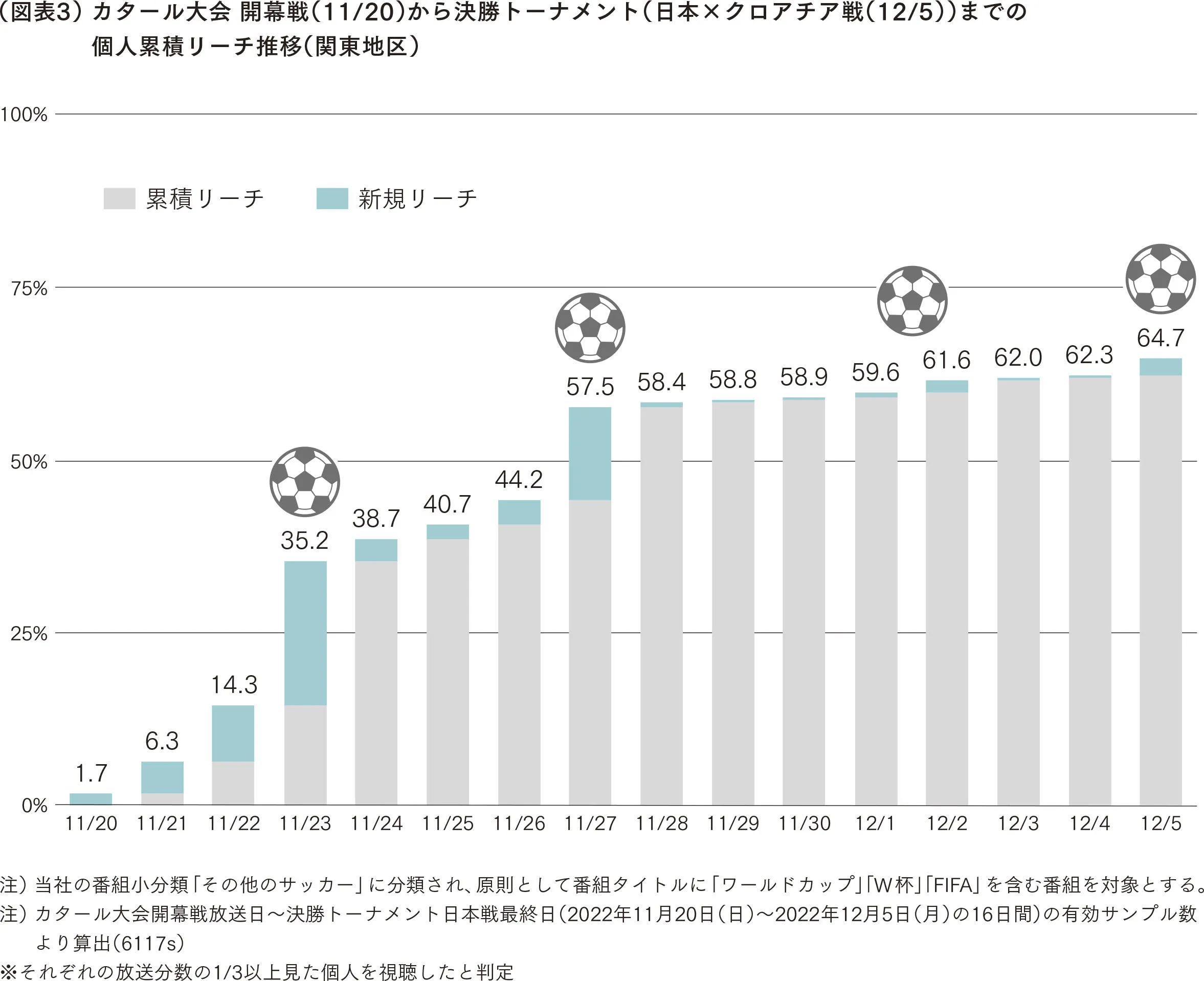 カタール大会 開幕戦（11/20）から決勝トーナメント（日本×クロアチア（12/5））までの個人累積リーチ推移（関東地区）