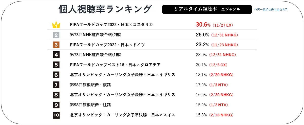 2022年個人視聴率ランキング リアルタイム視聴率 全ジャンル