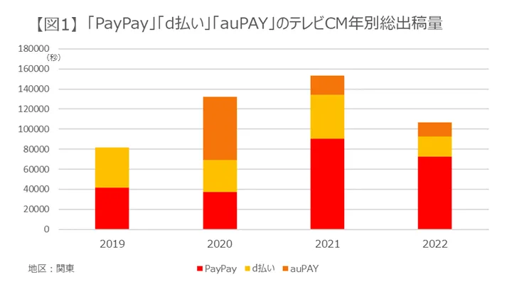 「PayPay」「d払い」「auPAY」のテレビCM年別総出稿量