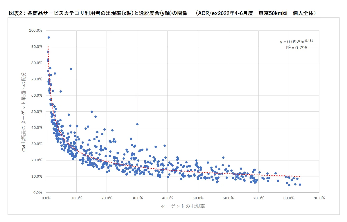 各商品サービスカテゴリ利用者の出現率（x軸）と逸脱度合（y軸）の関係