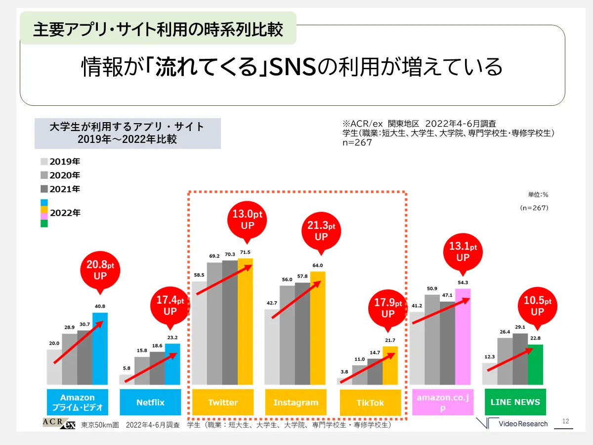 情報が流れてくるSNSの利用が増えている