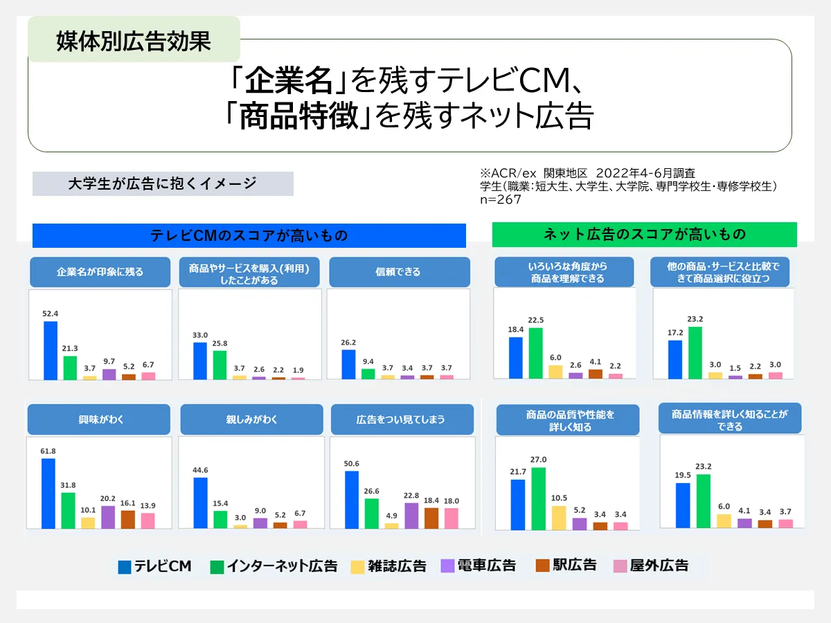 「企業名」を残すテレビCM、「商品特徴」を残すネット広告