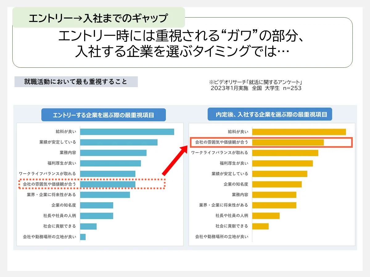 エントリー時には重視されるガワの部分、入社する企業を選ぶタイミングでは...