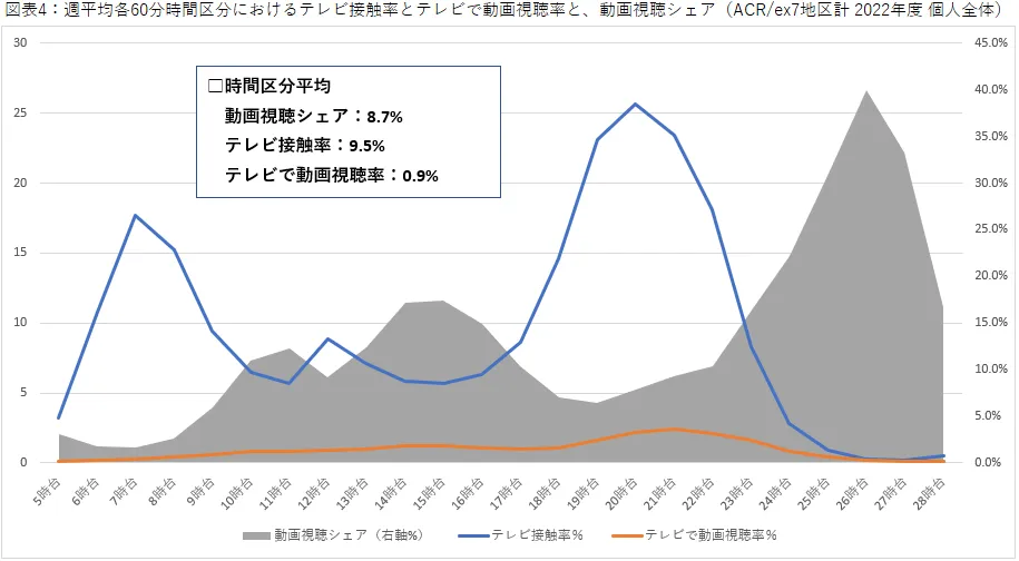 週平均各60分時間区分におけるテレビ接触率とテレビで動画視聴率と、動画視聴シェア