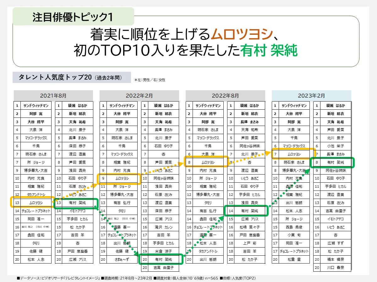 着実に順位を上げるムロツヨシ、初のTOP10入りを果たした有村架純