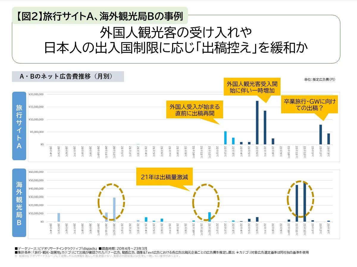 旅行サイトA,海外観光局Bの事例