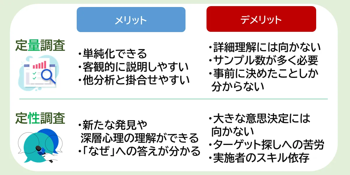 定量調査と定性調査のメリット・デメリット比較