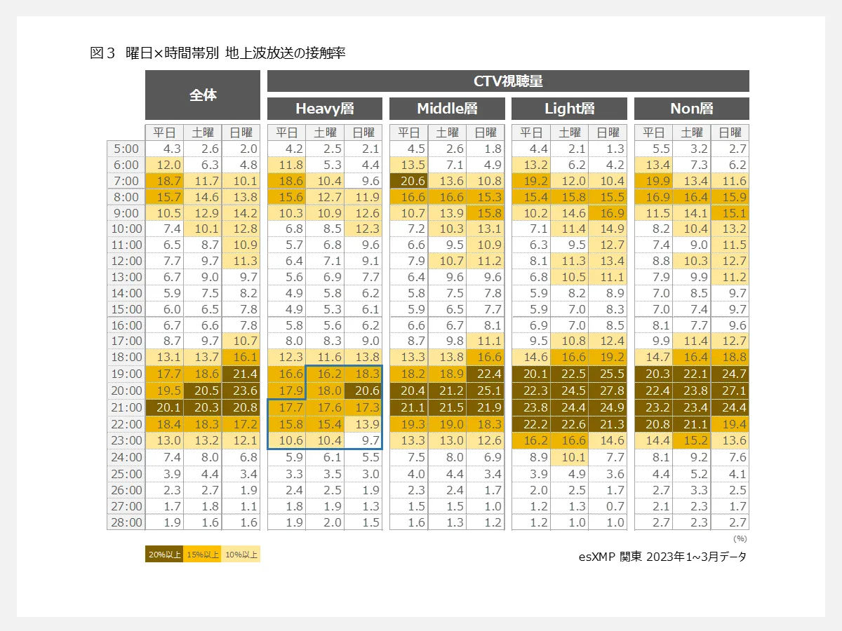 曜日×時間帯別 地上波放送の接触率