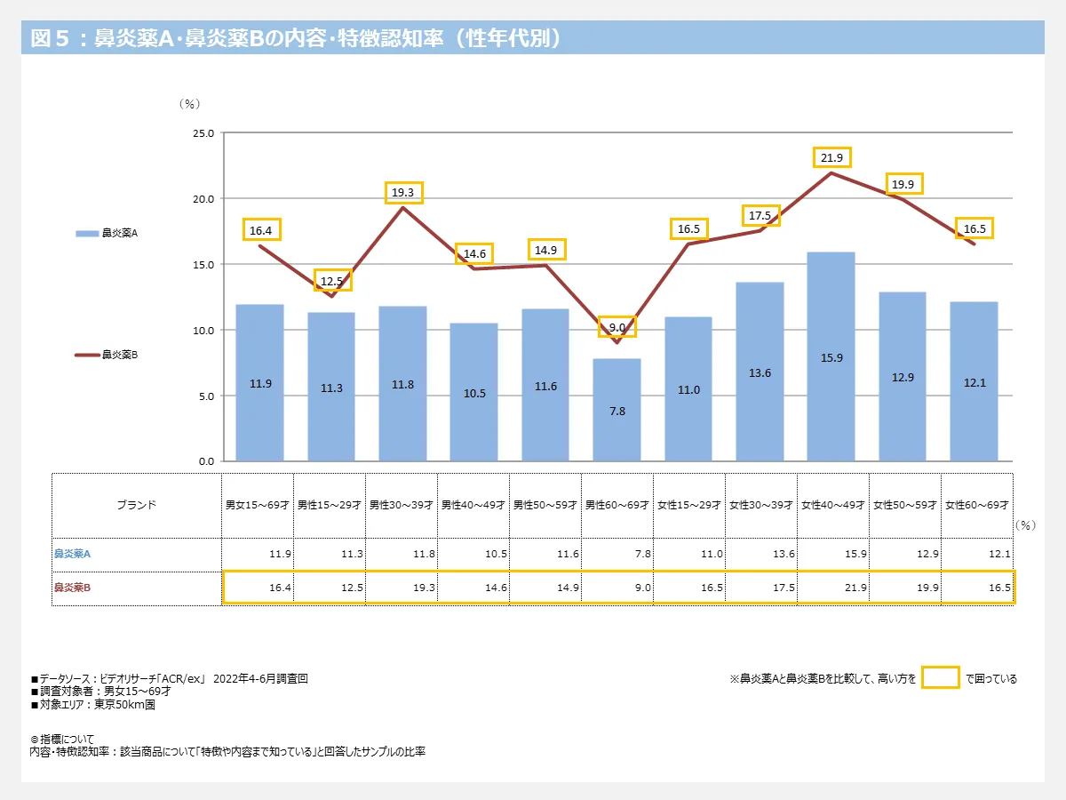 鼻炎薬A・鼻炎薬Bの内容・特徴認知率（性年代別）