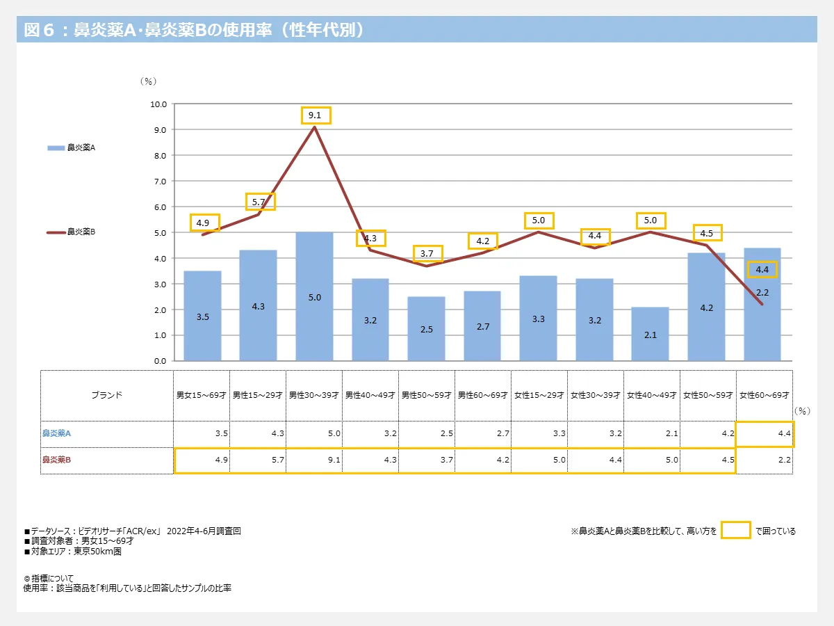 鼻炎薬A・鼻炎薬Bの使用率（性年代別）