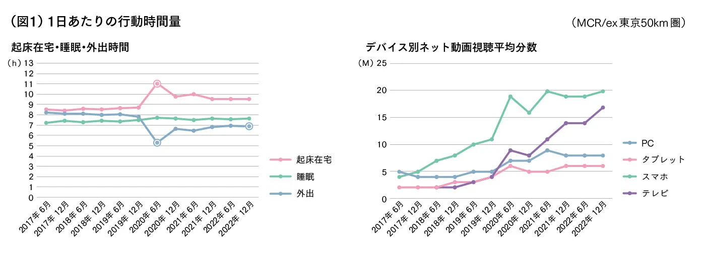 1日あたりの行動時間量