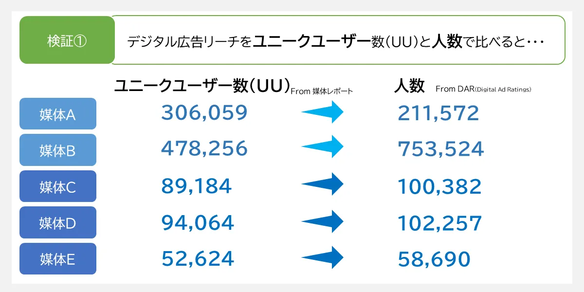 デジタル広告がどのくらいの人に届いたのかDAR（デジタル広告視聴率）での検証結果デジタル広告リーチをユニークユーザー数（UU）と人数で比べた結果