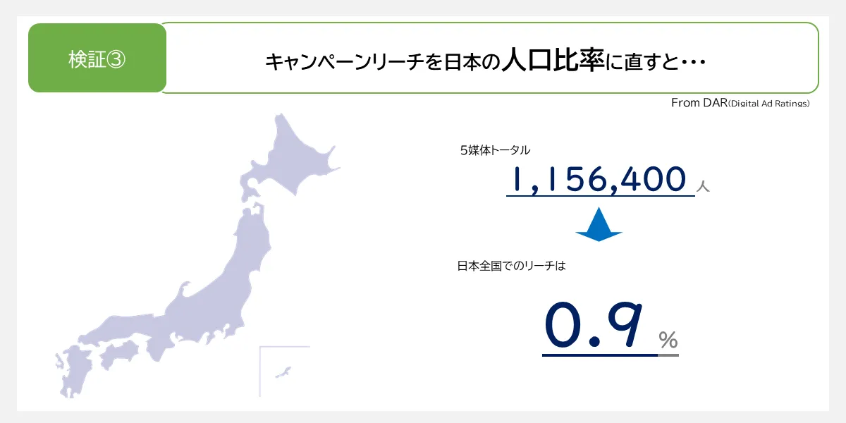 デジタル広告がどのくらいの人に届いたのかDAR（デジタル広告視聴率）での検証結果Bキャンペーンリーチを日本の人口比率に直した結果