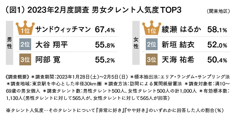 2023年2月度調査 男女タレント人気度TOP3