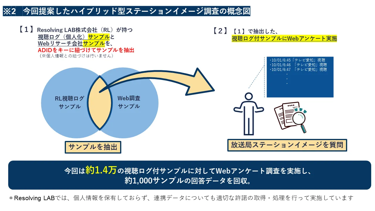 今回提案したハイブリッド型ステーションイメージ調査の概念図