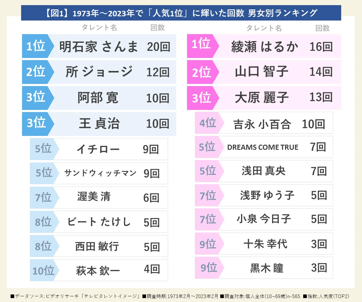 1973年〜2023年で「人気1位」に輝いた回数 男女別ランキング