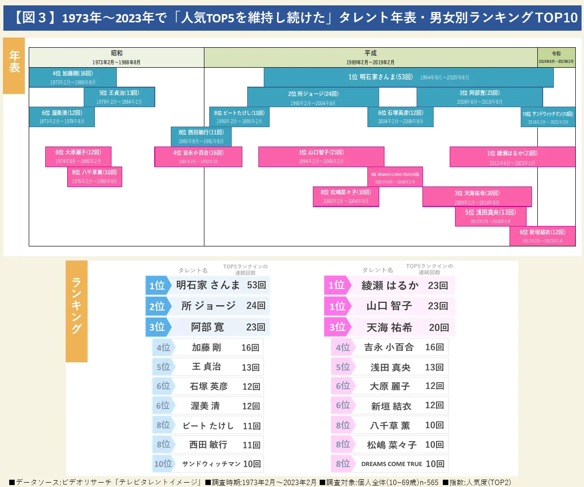 1973年〜2023年で「人気TOP5を維持し続けた」タレント年表・男女別ランキングTOP10