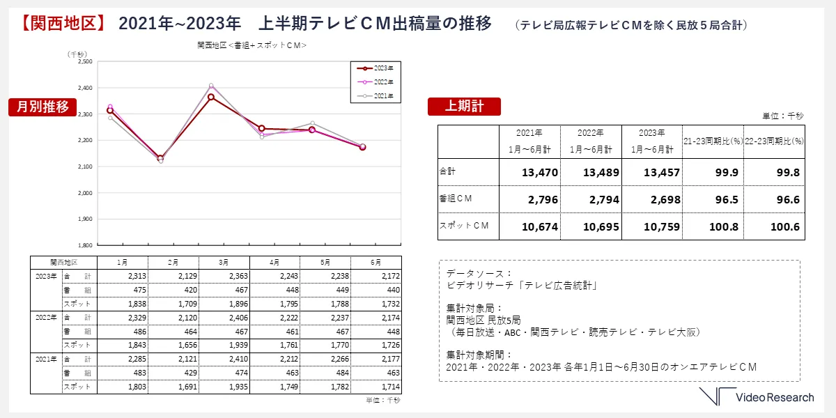 【関西地区】2021年〜2023年 上半期テレビCM出稿量の推移