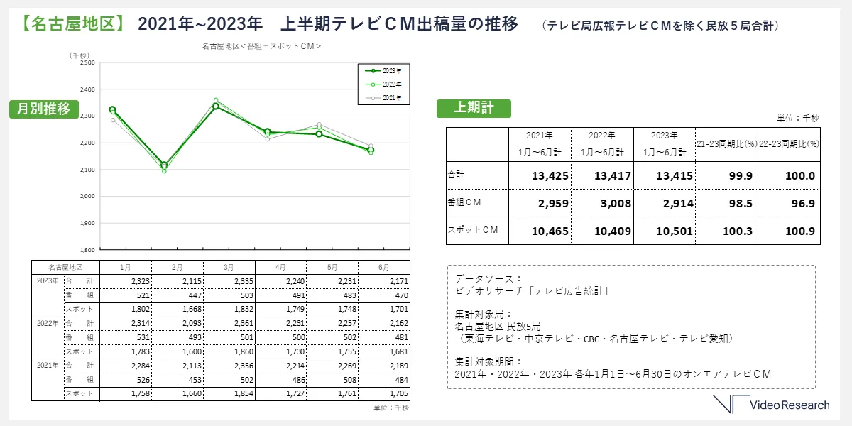 【名古屋地区】2021年〜2023年 上半期テレビCM出稿量の推移