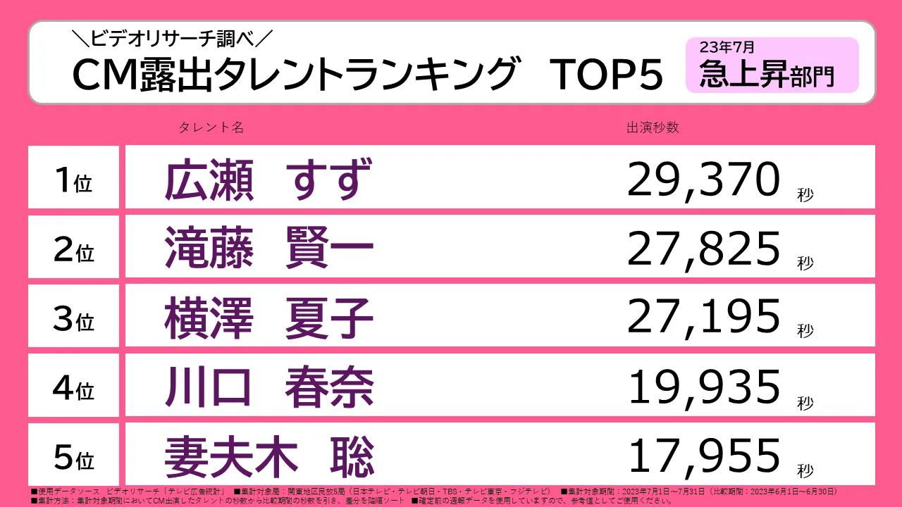 広瀬すず 滝藤賢一 横澤夏子 川口春奈 妻夫木聡