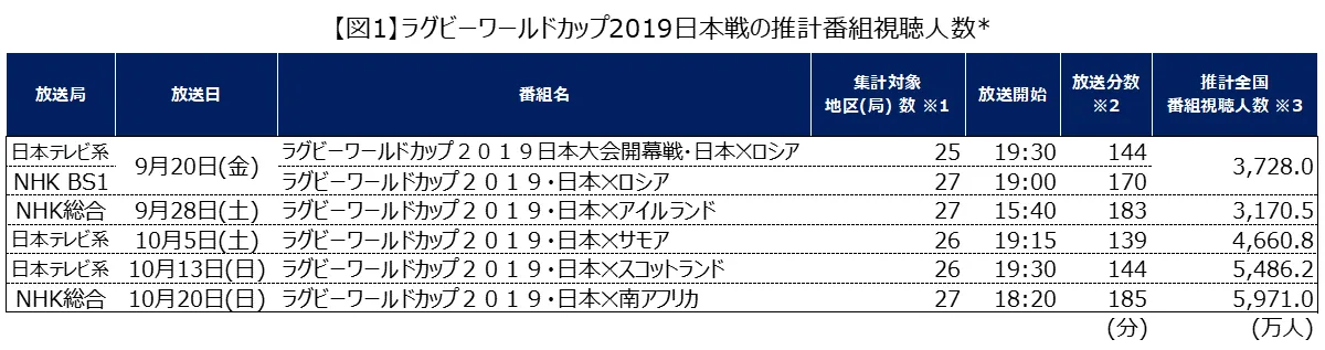 ラグビーワールドカップ2019日本戦の推計番組視聴人数