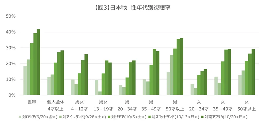 日本戦 性年代別視聴率