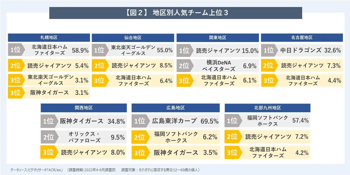 地区別人気チーム上位3