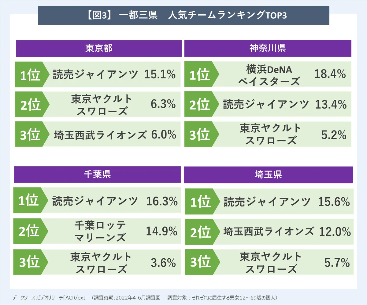 一都三県の人気チームランキングTOP3