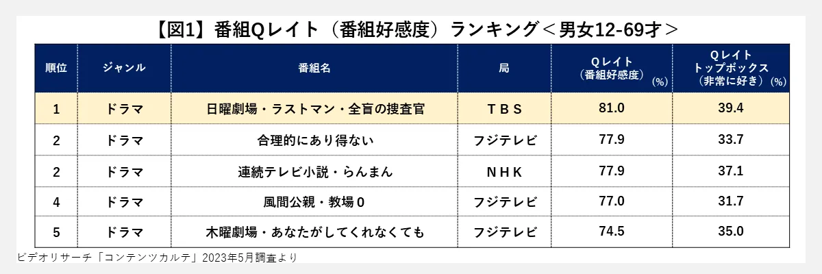 番組Qレイト（番組好感度）ランキング＜男女13-69才＞