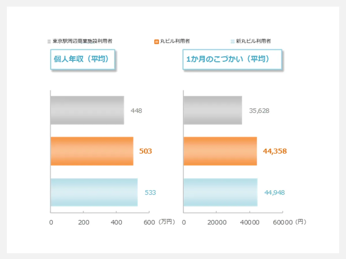 個人年収と1か月の小遣い（平均）