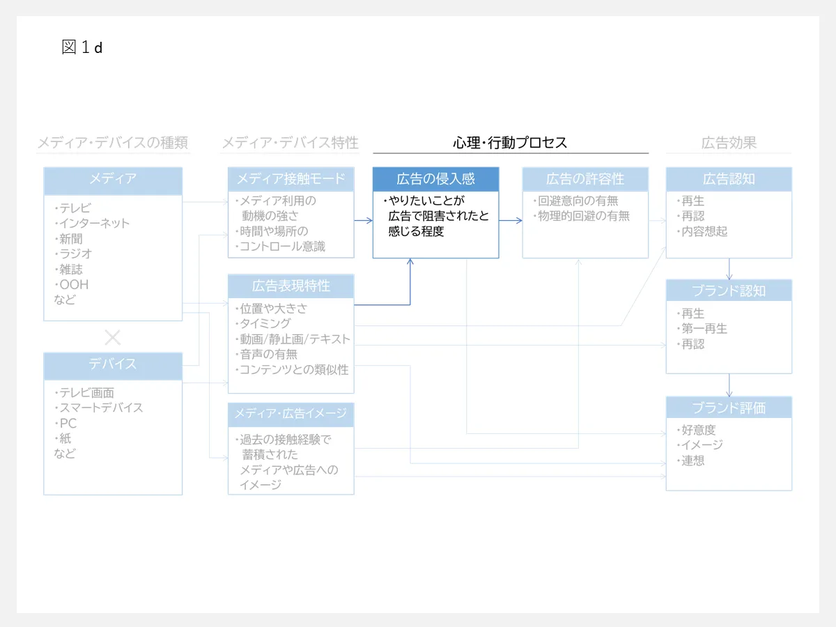 広告の侵入感